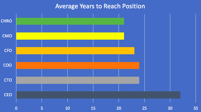 The Fastest Route to the C-Suite