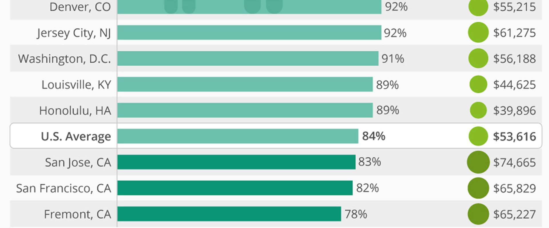 Silicon Valley's gender pay gap in tech is one of the largest in the US  (Statistica)