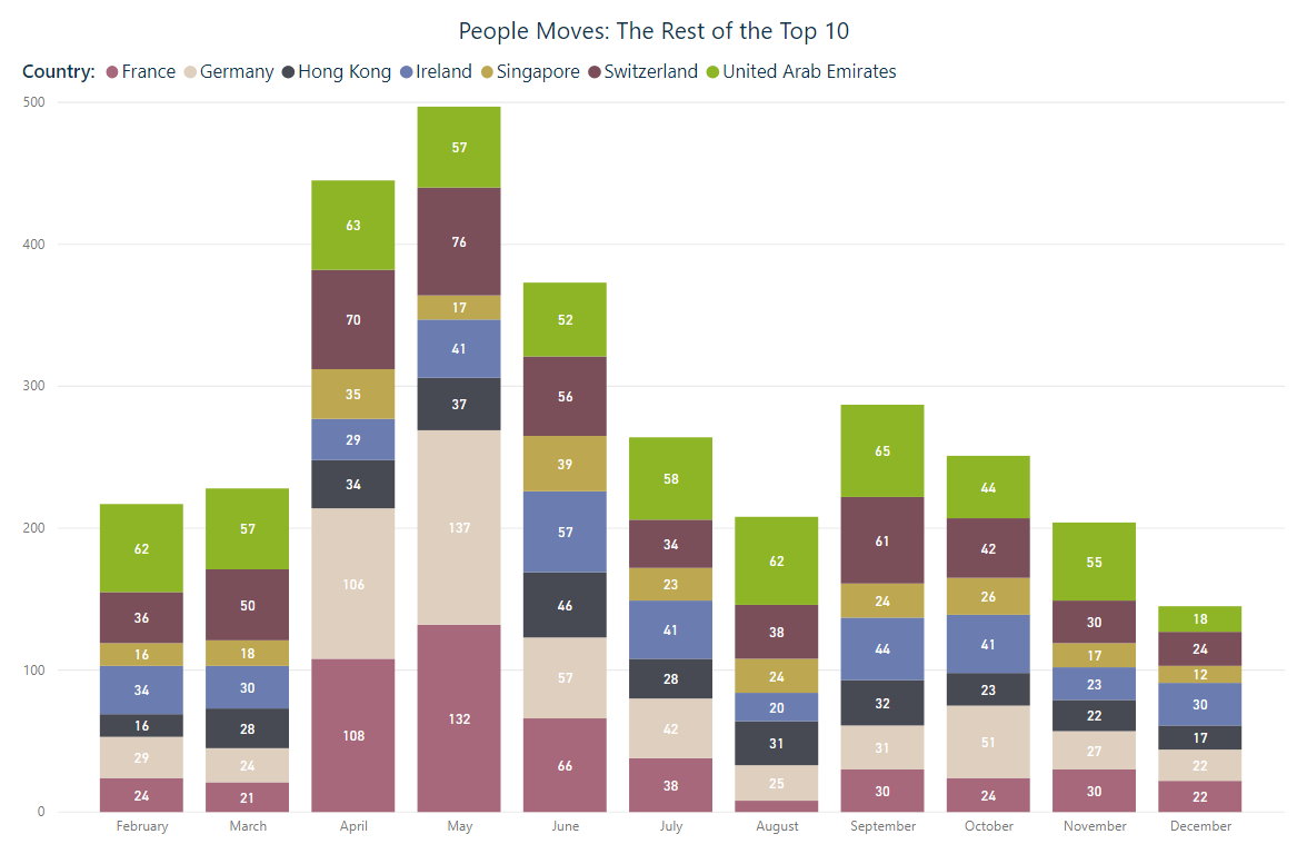 The Most Common Months to Move Jobs