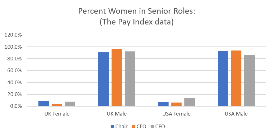 2020 Study into Gender Balance @NYSE, NASDAQ and FTSE.